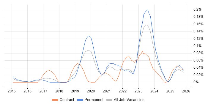 Zerto job vacancy trend in the Midlands