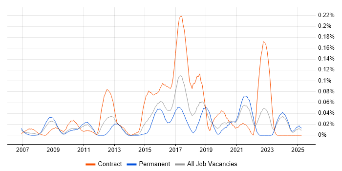 Job vacancy trend for ZigBee in the Midlands Job vacancy trend for ZigBee in the Midlands
