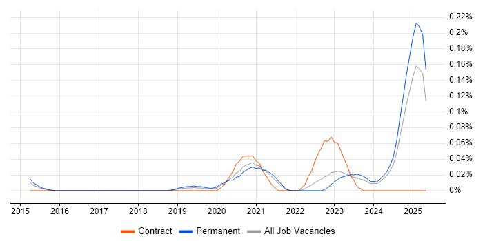 Job vacancy trend for Zoho in the Midlands Job vacancy trend for Zoho in the Midlands
