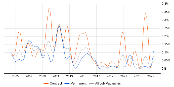 Job vacancy trend for zOS in the Midlands Job vacancy trend for zOS in the Midlands