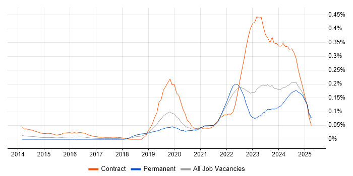 Job vacancy trend for Zscaler in the Midlands