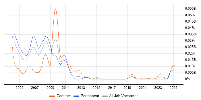 Job vacancy trend for MIDP in England Job vacancy trend for MIDP in England
