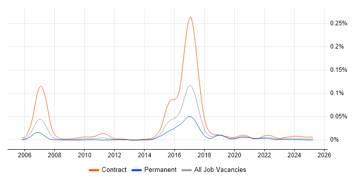 Job vacancy trend for MiFID Business Analyst in England