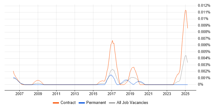 Job vacancy trend for MiFID Specialist in England Job vacancy trend for MiFID Specialist in England