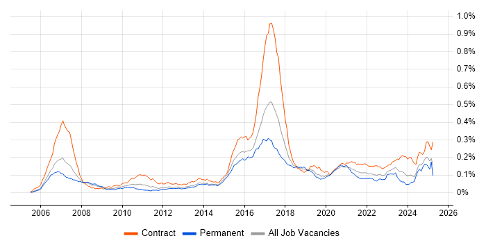 Job vacancy trend for MiFID in England Job vacancy trend for MiFID in England