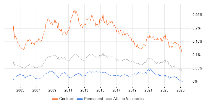 Job vacancy trend for Migration Analyst in England