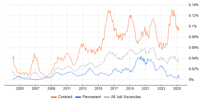 Job vacancy trend for Migration Architect in England