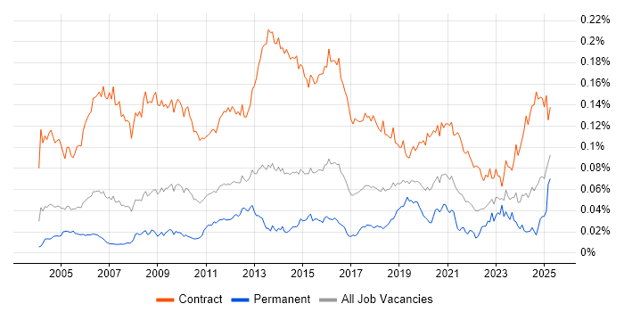 Job vacancy trend for Migration Consultant in England Job vacancy trend for Migration Consultant in England