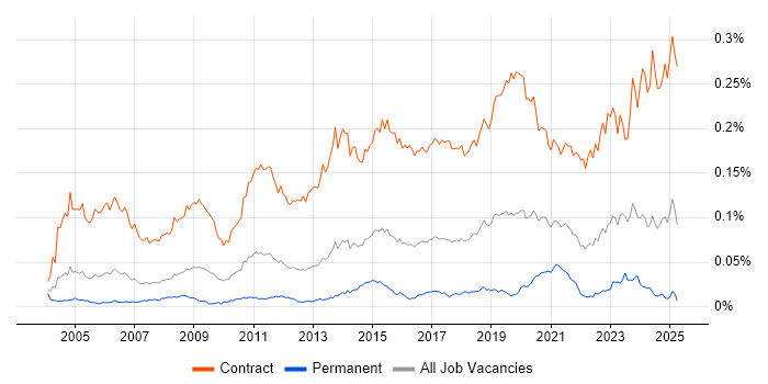 Job vacancy trend for Migration Engineer in England Job vacancy trend for Migration Engineer in England