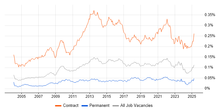 Job vacancy trend for Migration Manager in England Job vacancy trend for Migration Manager in England