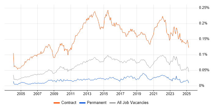 Job vacancy trend for Migration Project Manager in England