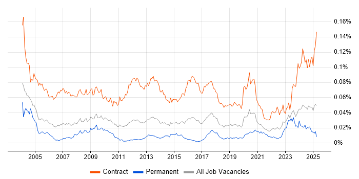 Job vacancy trend for Migration Specialist in England