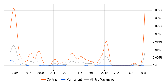 Job vacancy trend for Migration Technician in England Job vacancy trend for Migration Technician in England