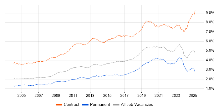 Job vacancy trend for Migration in England