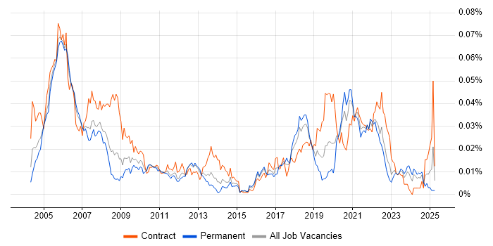 Job vacancy trend for MIIS in England Job vacancy trend for MIIS in England