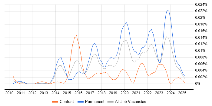 Job vacancy trend for MikroTik in England Job vacancy trend for MikroTik in England