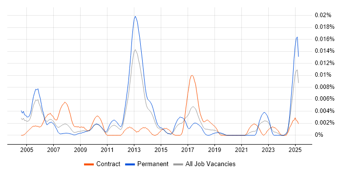 Job vacancy trend for MIL-STD-1553 in England Job vacancy trend for MIL-STD-1553 in England