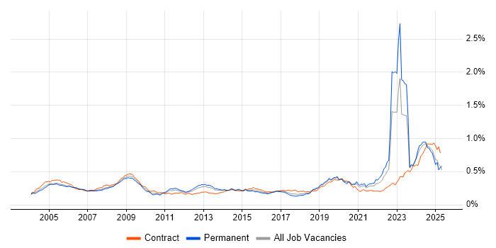 Job vacancy trend for Military in England Job vacancy trend for Military in England