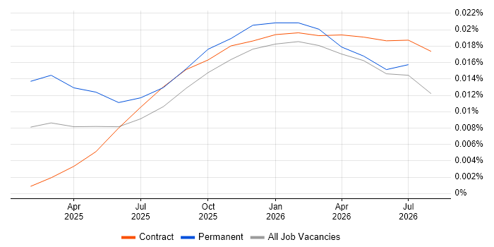 Milvus job vacancy trend in England
