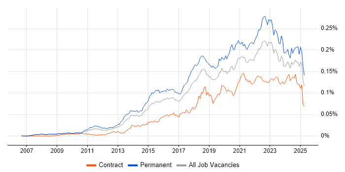 Job vacancy trend for Mimecast in England