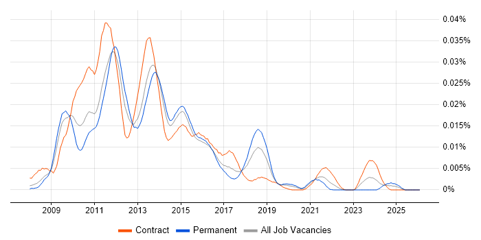 Mingle job vacancy trend in England