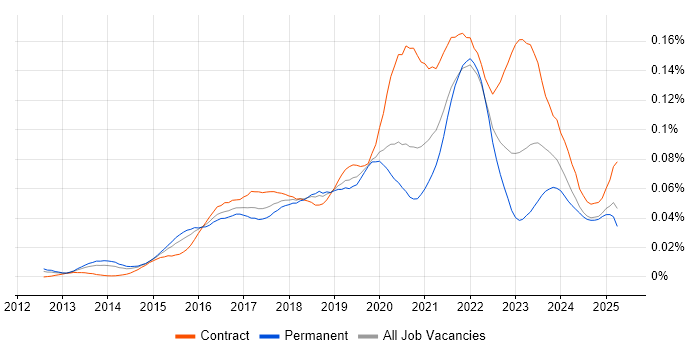 Job vacancy trend for Minimum Viable Product in England Job vacancy trend for Minimum Viable Product in England