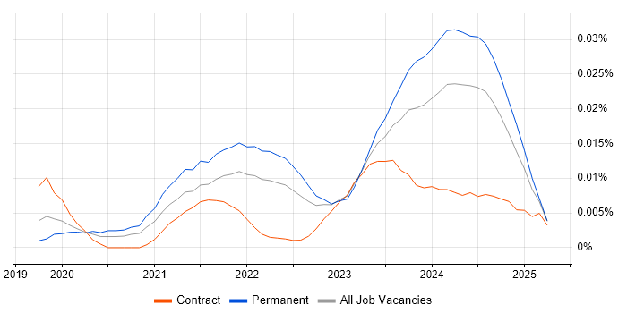 Job vacancy trend for MinIO in England Job vacancy trend for MinIO in England