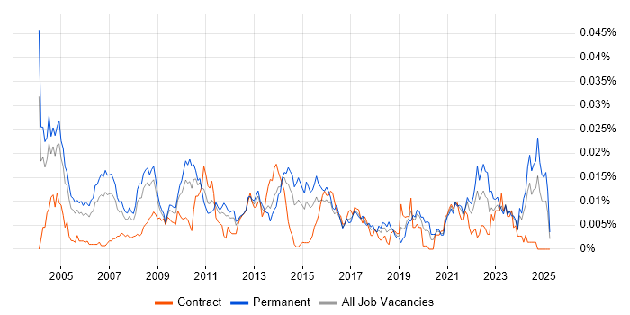 Job vacancy trend for Minitab in England Job vacancy trend for Minitab in England