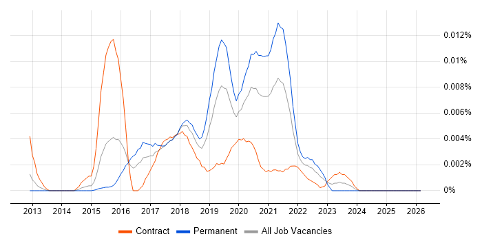 minitest job vacancy trend in England