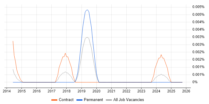 Miracast job vacancy trend in England
