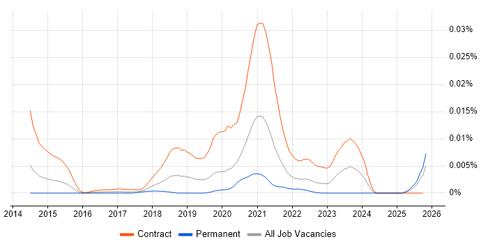 Mirantis job vacancy trend in England