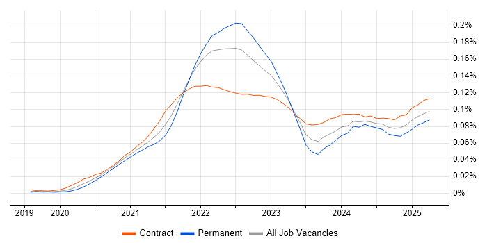 Job vacancy trend for Miro in England