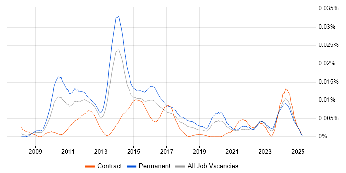 Job vacancy trend for MIS ActiveH in England Job vacancy trend for MIS ActiveH in England