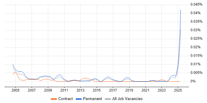 Job vacancy trend for MIS Administrator in England Job vacancy trend for MIS Administrator in England