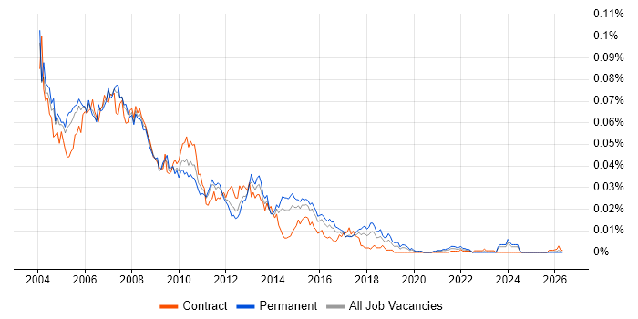 MIS Analyst job vacancy trend in England