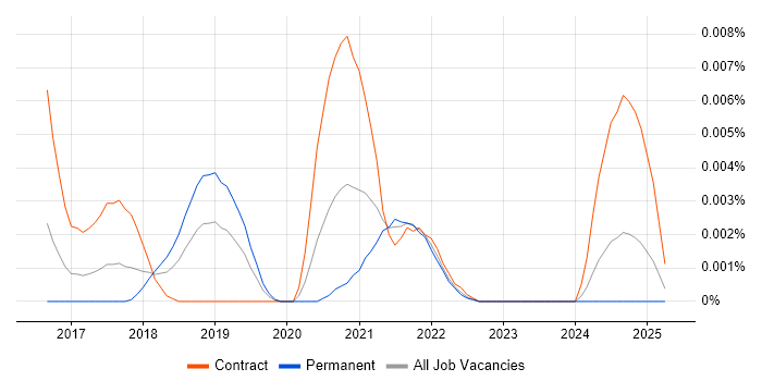 Job vacancy trend for MISP in England