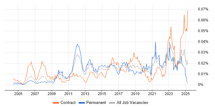Job vacancy trend for MISRA C in England
