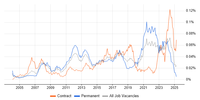Job vacancy trend for MISRA in England