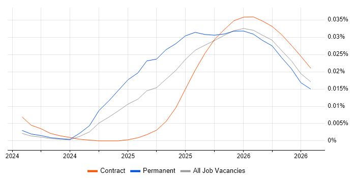 Mistral job vacancy trend in England