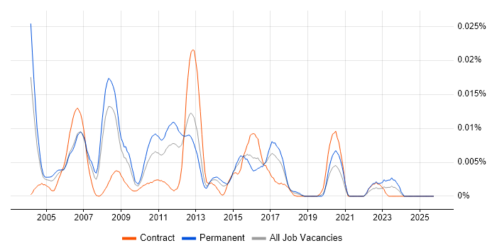 Misys Equation job vacancy trend in England