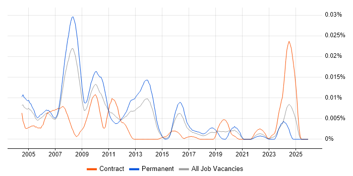 Misys Opics job vacancy trend in England