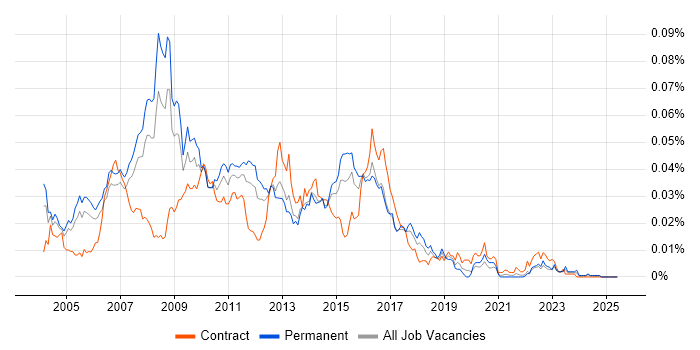 Job vacancy trend for Misys in England