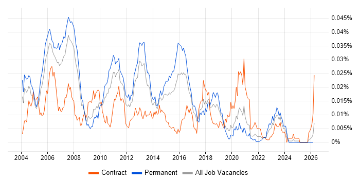 Mitel Engineer job vacancy trend in England