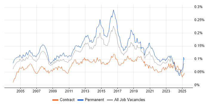 Job vacancy trend for Mitel in England