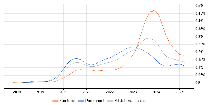 Job vacancy trend for MITRE ATT&CK in England Job vacancy trend for MITRE ATT&CK in England