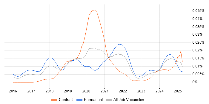 Job vacancy trend for Mixed Reality in England Job vacancy trend for Mixed Reality in England