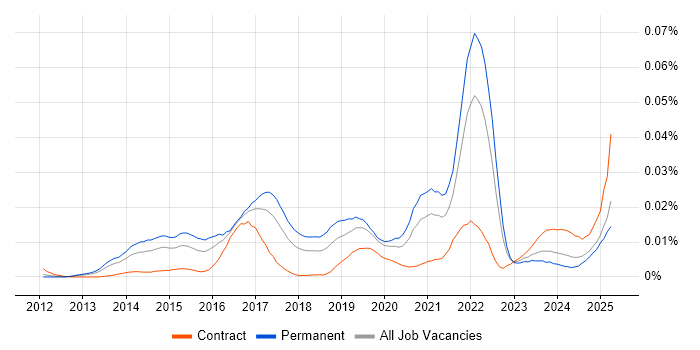 Job vacancy trend for Mixpanel in England