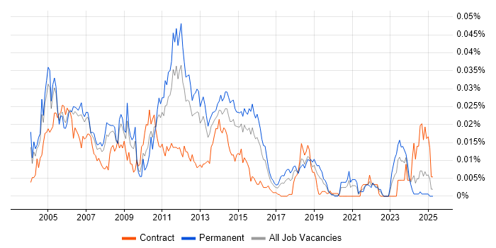Job vacancy trend for MKS in England Job vacancy trend for MKS in England