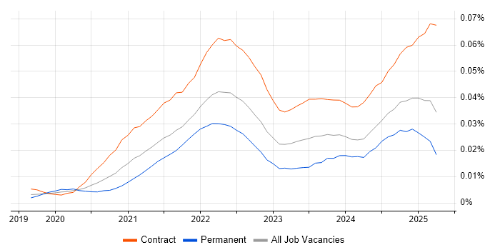 Job vacancy trend for MLflow in England