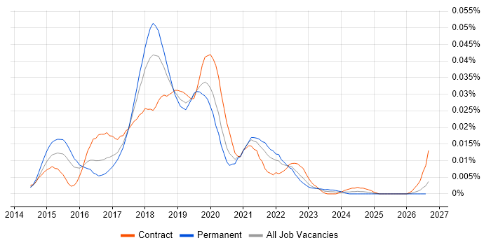 MLlib job vacancy trend in England